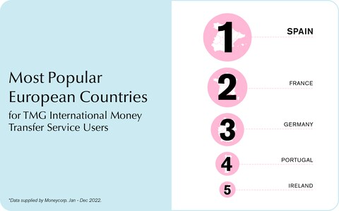 Infographic showing the most popular European countries to send euros to for TMG International Money Transfer Service customers last year; Spain was the most popular, followed by France and Germany